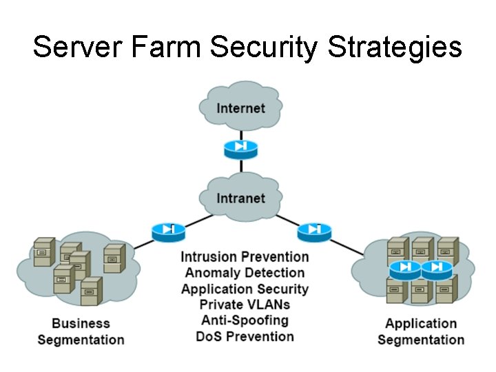 Server Farm Security Strategies Server Farm Security Strategies