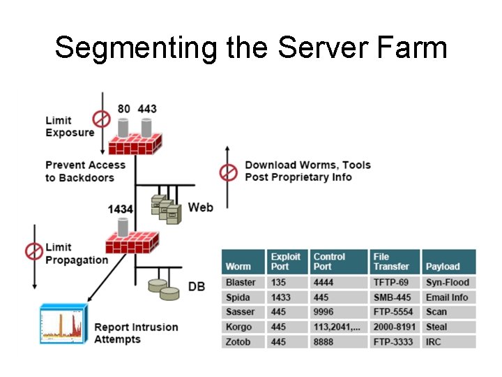 Segmenting the Server Farm Segmenting the Server Farm