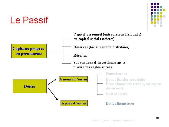 Le Passif Capital personnel (entreprise individuelle) ou capital social (sociétés) Capitaux propres ou permanents