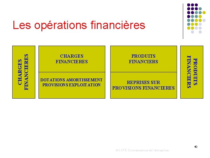 CHARGES FINANCIERES DOTATIONS AMORTISSEMENT PROVISIONS EXPLOITATION PRODUITS FINANCIERS REPRISES SUR PROVISIONS FINANCIERES PRODUITS FINANCIERS