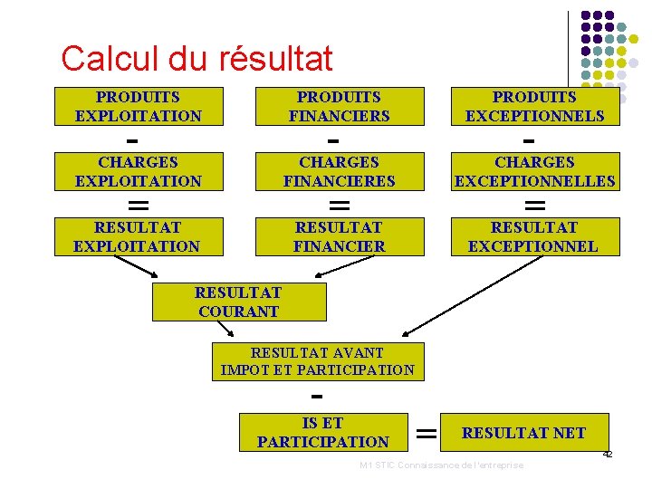 Calcul du résultat PRODUITS EXPLOITATION PRODUITS FINANCIERS PRODUITS EXCEPTIONNELS EXPLOITATION FINANCIERES EXCEPTIONNELLES EXPLOITATION FINANCIER