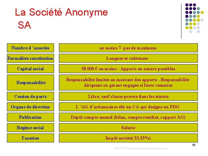 La Société Anonyme SA Nombre d ’associés au moins 7 - pas de maximum