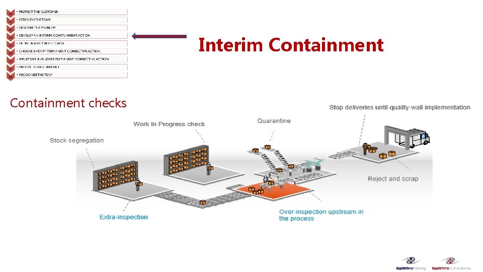 Interim Containment checks 