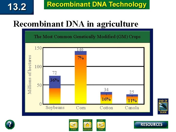 Recombinant DNA in agriculture The Most Common Genetically Modified (GM) Crops Millions of hectares
