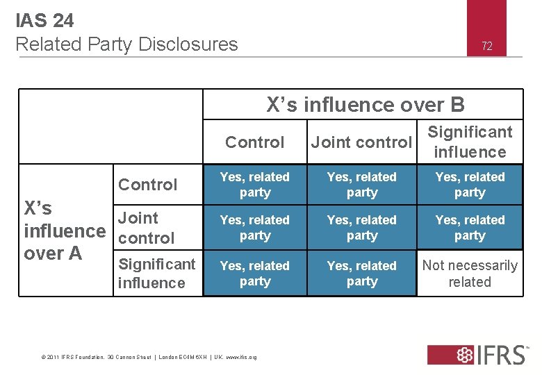 IAS 24 Related Party Disclosures 72 X’s influence over B Control X’s Joint influence