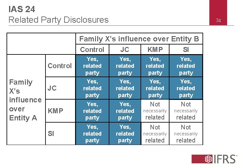IAS 24 Related Party Disclosures 74 Family X’s influence over Entity B Control Family