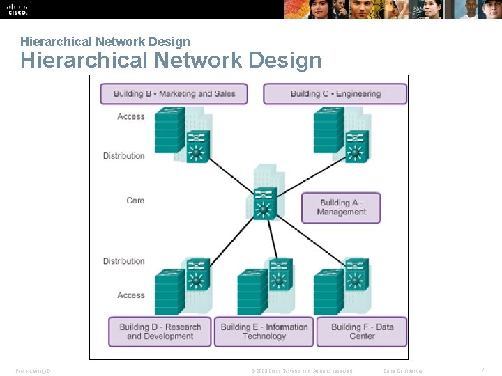 Hierarchical Network Design Presentation_ID © 2008 Cisco Systems, Inc. All rights reserved. Cisco Confidential