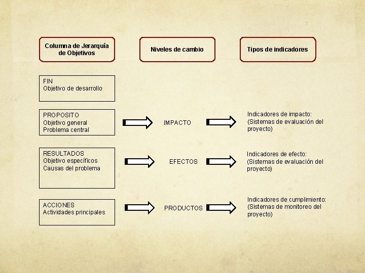 Columna de Jerarquía de Objetivos Niveles de cambio Tipos de indicadores FIN Objetivo de