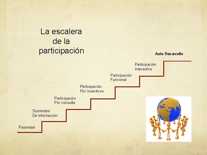 La escalera de la participación Auto Desarrollo Participación Interactiva Participación Funcional Participación Por incentivos