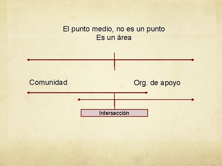 El punto medio, no es un punto Es un área Comunidad Org. de apoyo