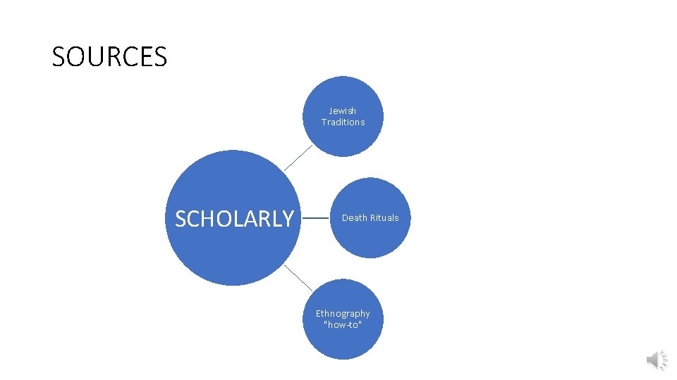 SOURCES Jewish Traditions SCHOLARLY Death Rituals Ethnography "how-to" 