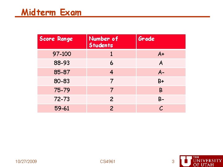 Midterm Exam Score Range 10/27/2009 Number of Students Grade 97 -100 1 A+ 88