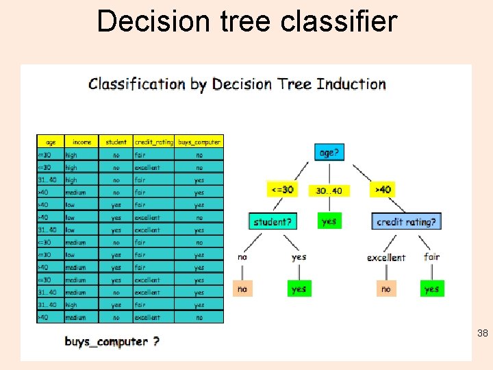 Decision tree classifier 38 