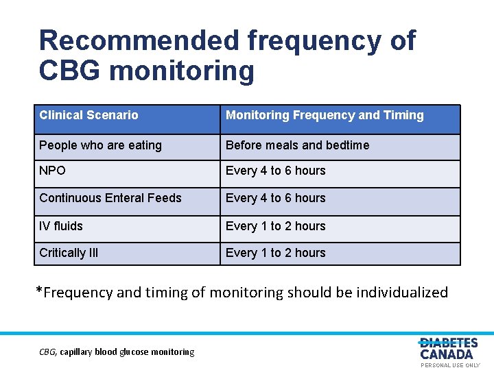 Recommended frequency of CBG monitoring Clinical Scenario Monitoring Frequency and Timing People who are