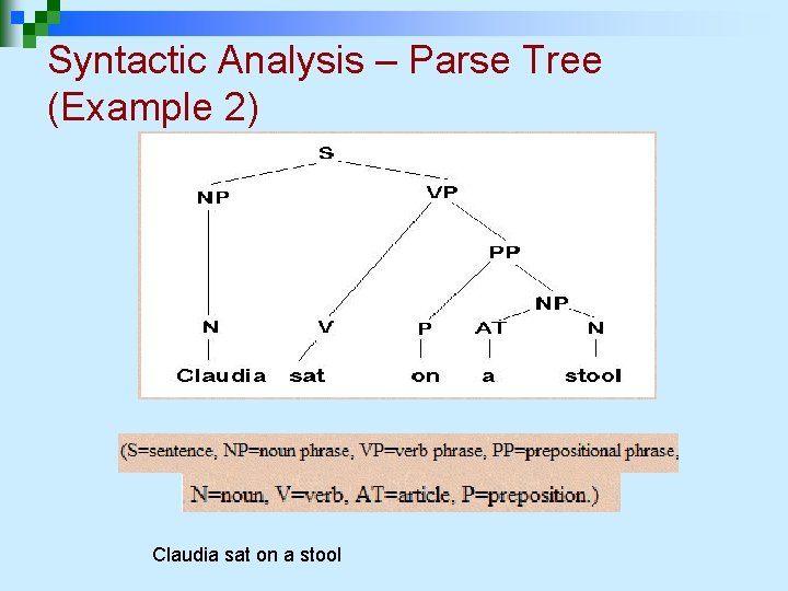 Syntactic Analysis – Parse Tree (Example 2) Claudia sat on a stool 