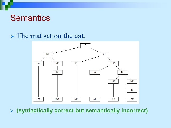 Semantics Ø The mat sat on the cat. Ø (syntactically correct but semantically incorrect)