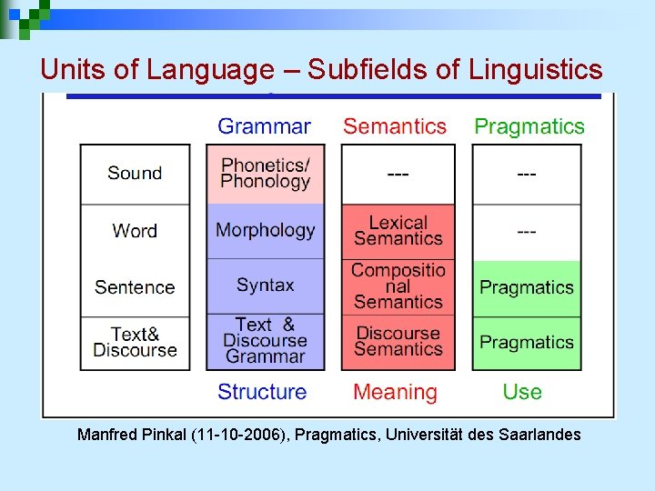 Units of Language – Subfields of Linguistics Manfred Pinkal (11 -10 -2006), Pragmatics, Universität