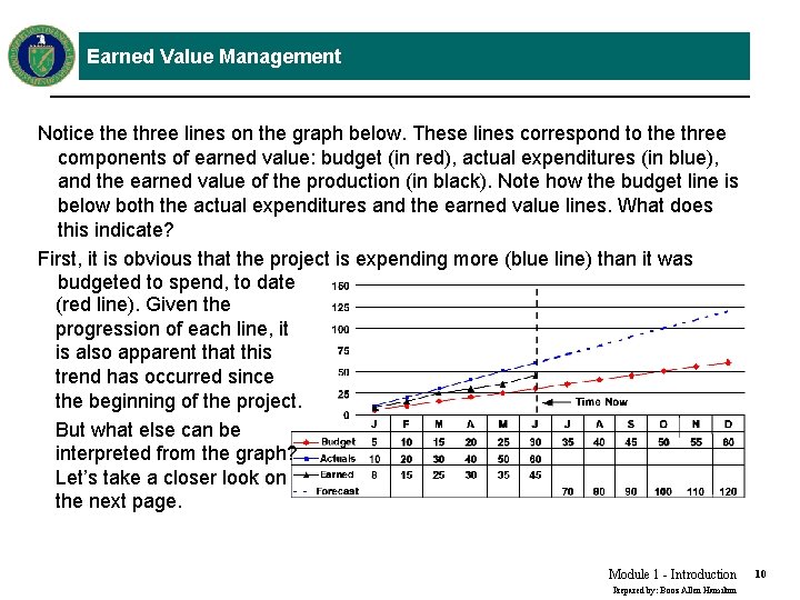 Earned Value Management Notice three lines on the graph below. These lines correspond to