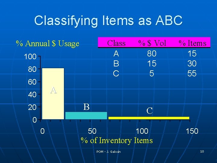 Classifying Items as ABC Class A B C % Annual $ Usage 100 80