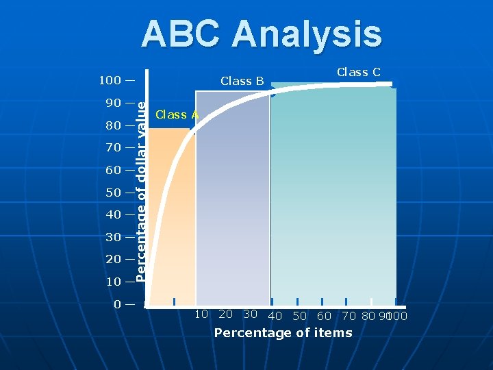 ABC Analysis 100 — Percentage of dollar value 90 — 80 — Class B