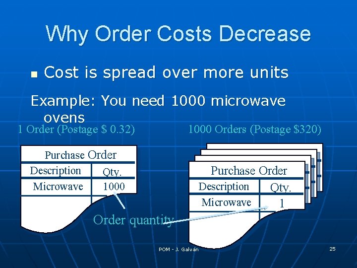 Why Order Costs Decrease n Cost is spread over more units Example: You need