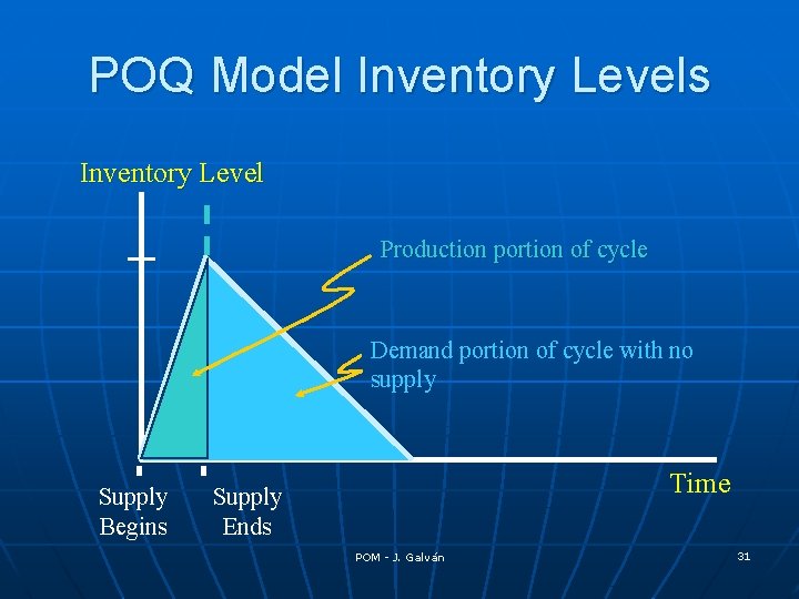 POQ Model Inventory Levels Inventory Level Production portion of cycle Demand portion of cycle