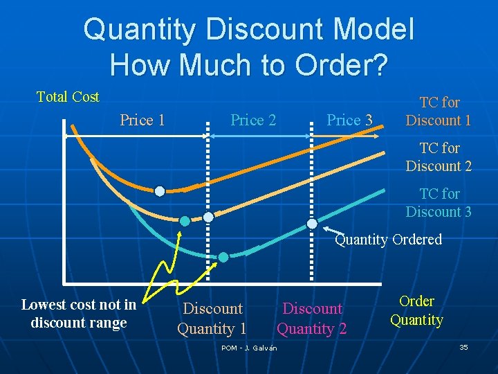 Quantity Discount Model How Much to Order? Total Cost Price 1 Price 2 Price