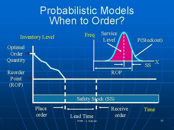 Probabilistic Models When to Order? Inventory Level Freq Service Level Optimal Order Quantity P(Stockout)