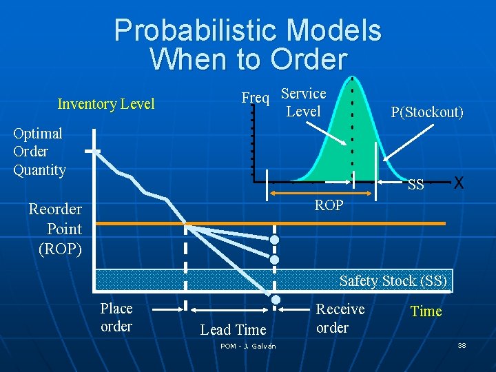 Probabilistic Models When to Order Inventory Level Freq Service Level P(Stockout) Optimal Order Quantity