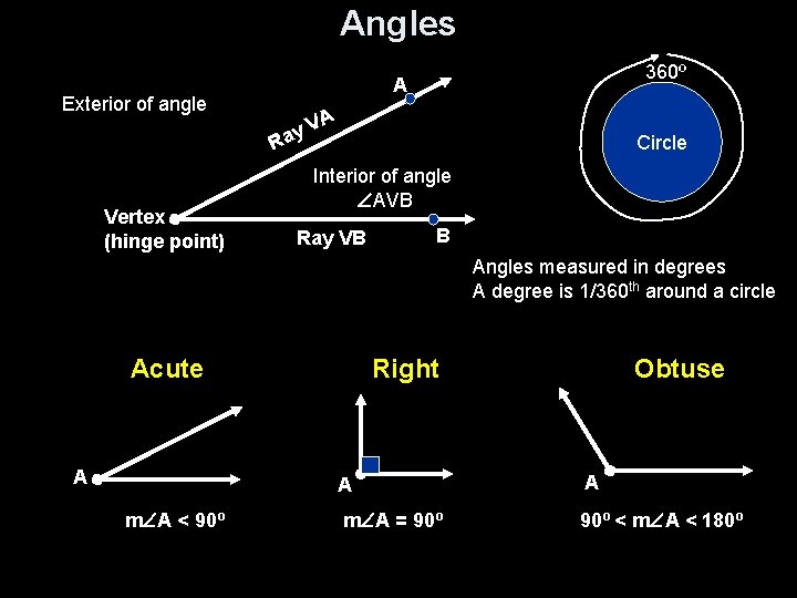 Angles Exterior of angle A R Vertex (hinge point) 360º A V ay Circle