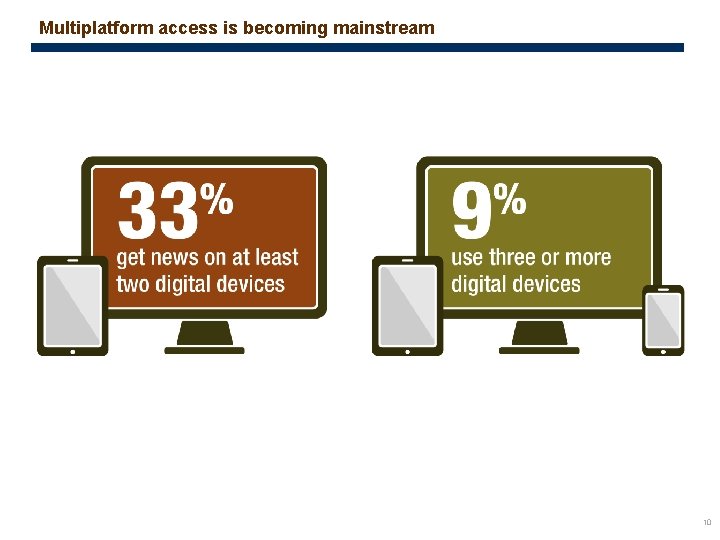 Multiplatform access is becoming mainstream 10 