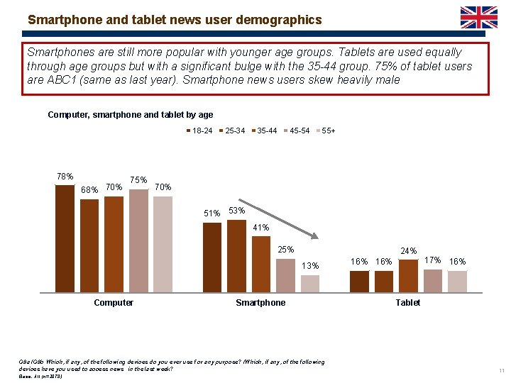 Smartphone and tablet news user demographics Smartphones are still more popular with younger age