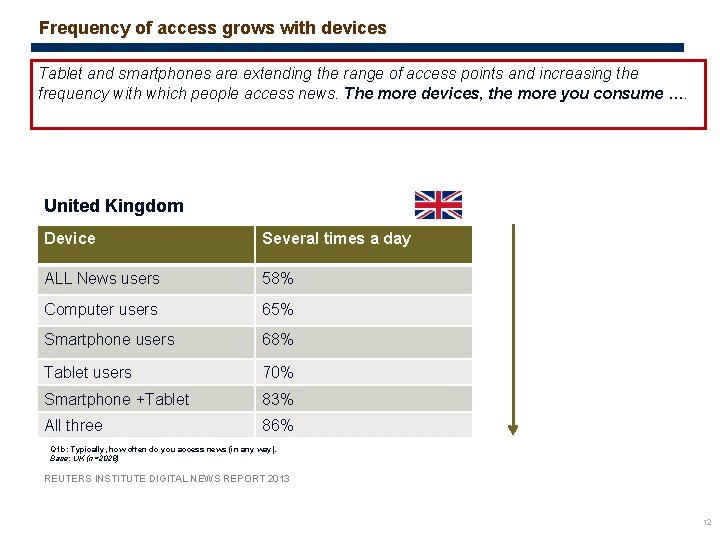 Frequency of access grows with devices Tablet and smartphones are extending the range of