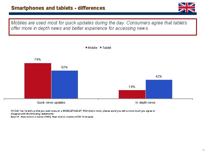 Smartphones and tablets - differences Mobiles are used most for quick updates during the