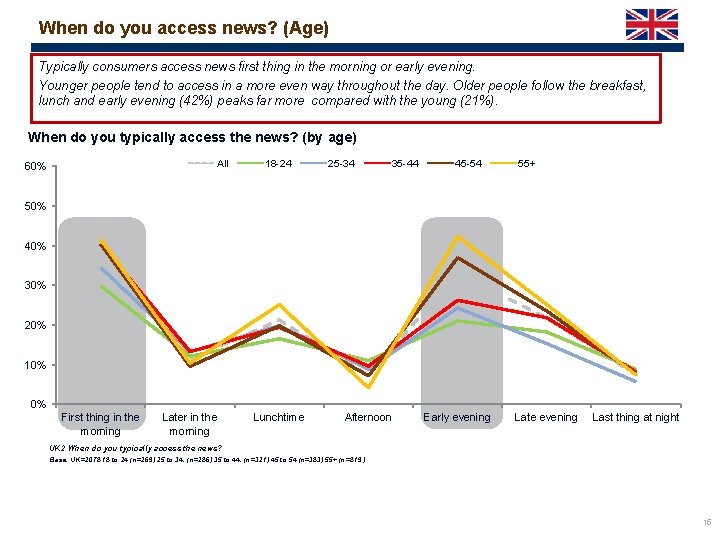 When do you access news? (Age) Typically consumers access news first thing in the