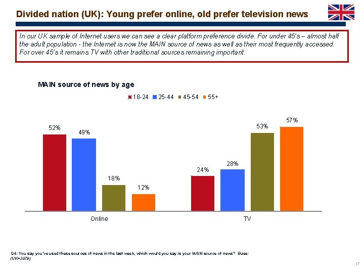 Divided nation (UK): Young prefer online, old prefer television news In our UK sample