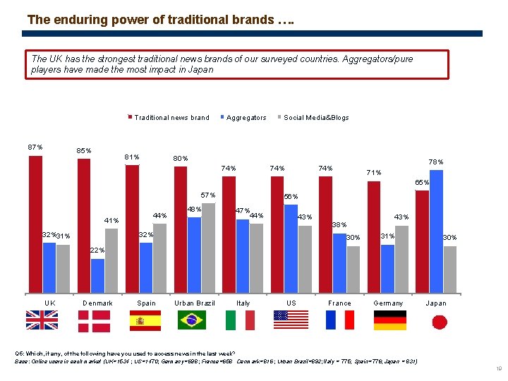 The enduring power of traditional brands …. The UK has the strongest traditional news