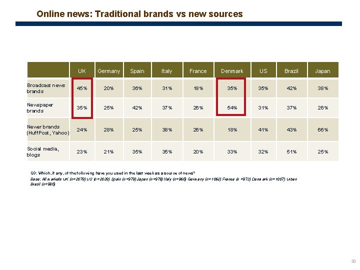 Online news: Traditional brands vs new sources UK Germany Spain Italy France Denmark US