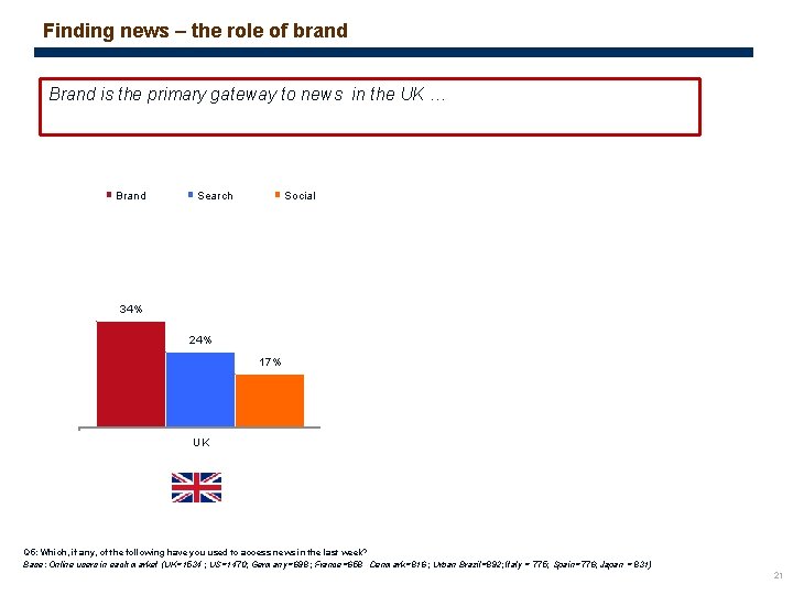 Finding news – the role of brand Brand is the primary gateway to news