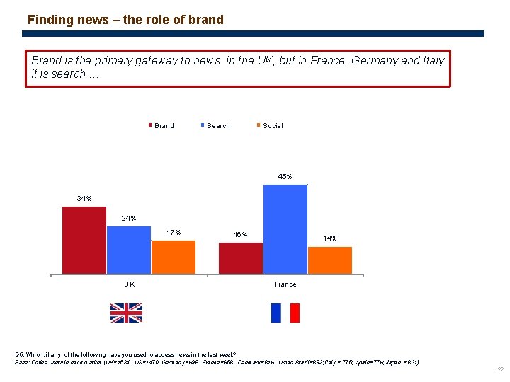 Finding news – the role of brand Brand is the primary gateway to news