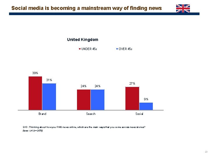 Social media is becoming a mainstream way of finding news United Kingdom UNDER 45