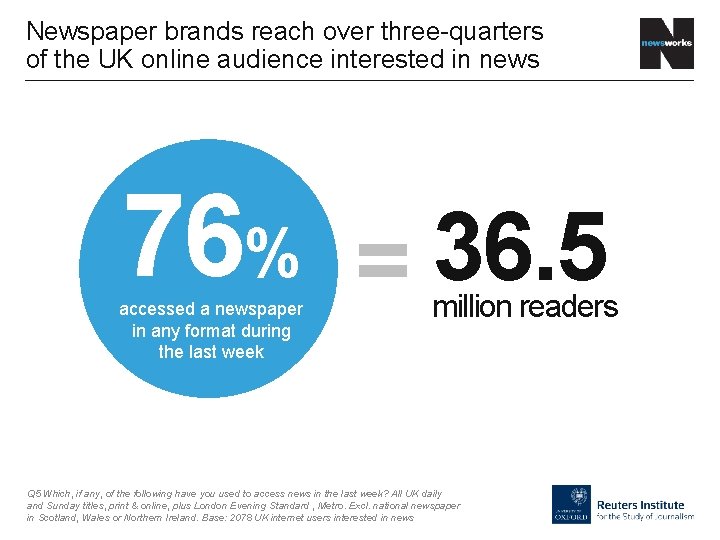Newspaper brands reach over three-quarters of the UK online audience interested in news 76%