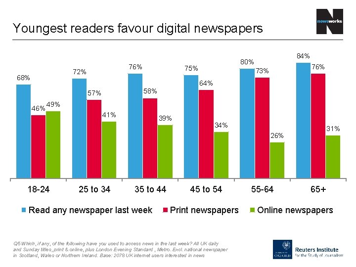 Youngest readers favour digital newspapers 76% 72% 68% 84% 80% 75% 76% 73% 64%