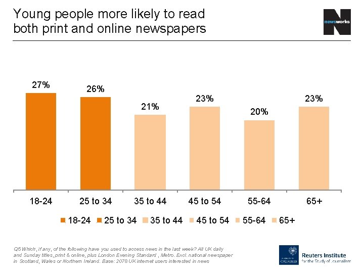 Young people more likely to read both print and online newspapers 27% 26% 21%