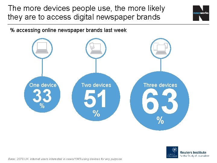 The more devices people use, the more likely they are to access digital newspaper