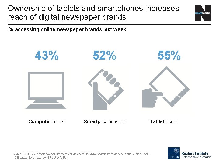 Ownership of tablets and smartphones increases reach of digital newspaper brands % accessing online