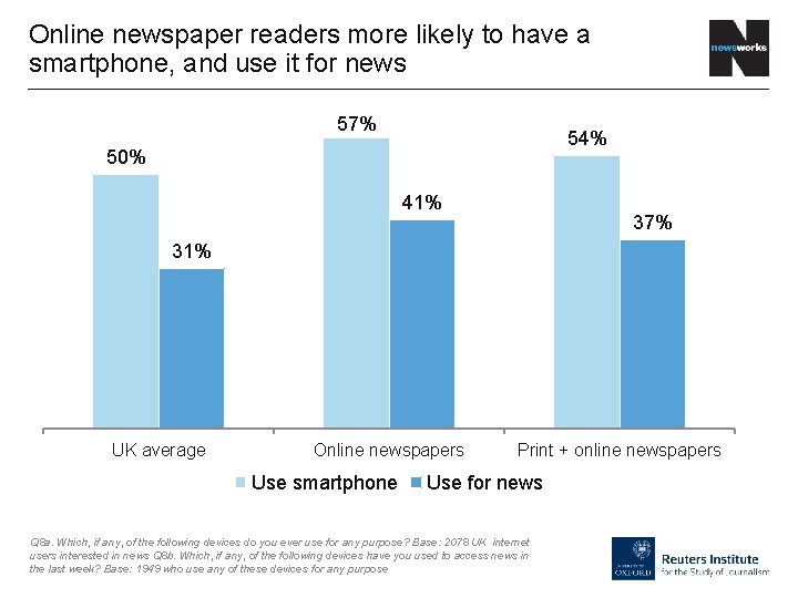 Online newspaper readers more likely to have a smartphone, and use it for news