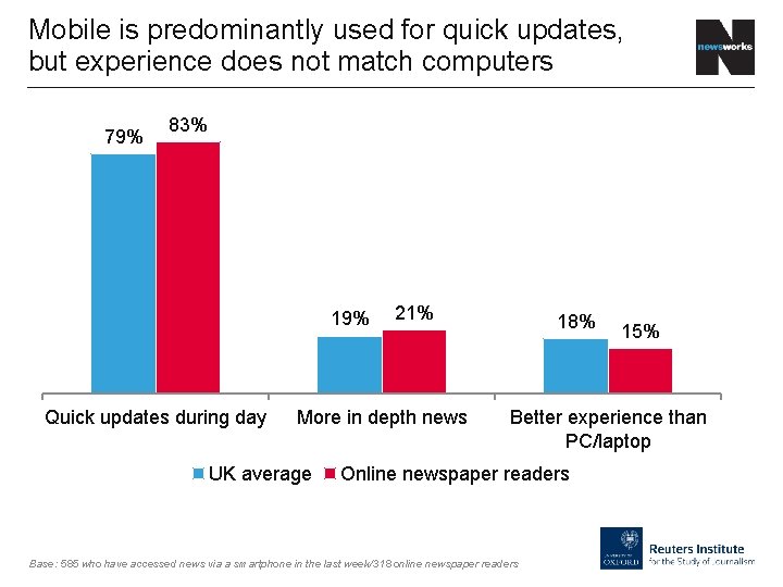 Mobile is predominantly used for quick updates, but experience does not match computers 79%