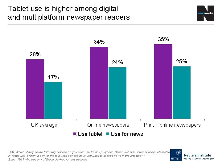 Tablet use is higher among digital and multiplatform newspaper readers 35% 34% 28% 25%