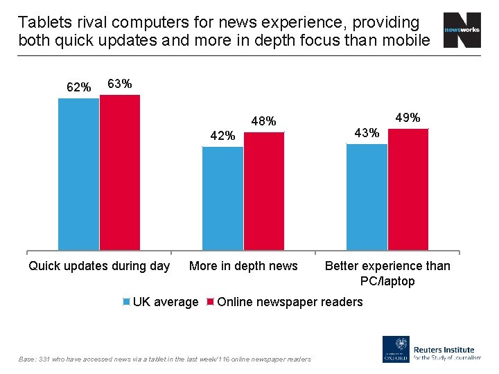 Tablets rival computers for news experience, providing both quick updates and more in depth